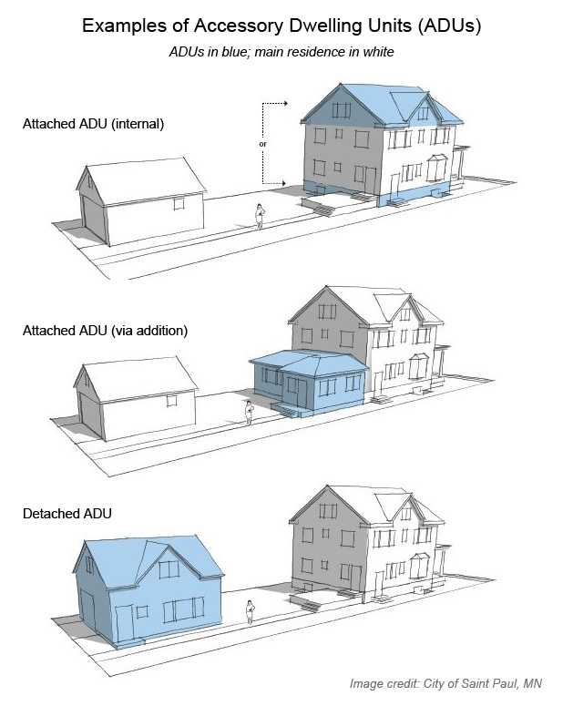Examples of Accessory Dwelling Unit - ADU